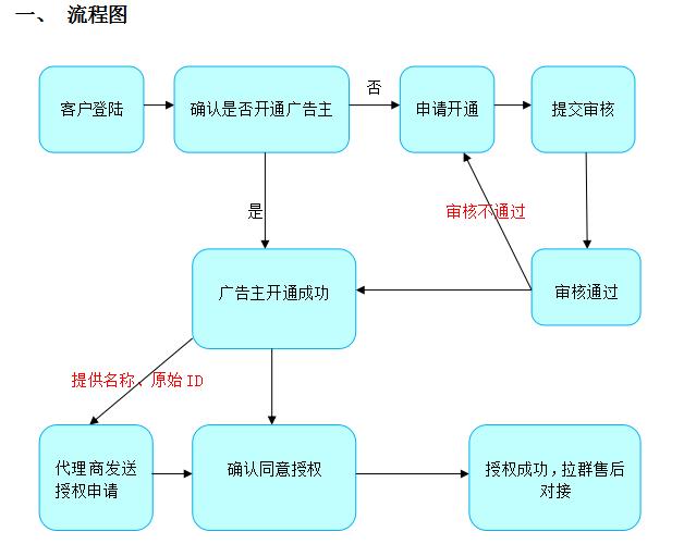 信息流广告