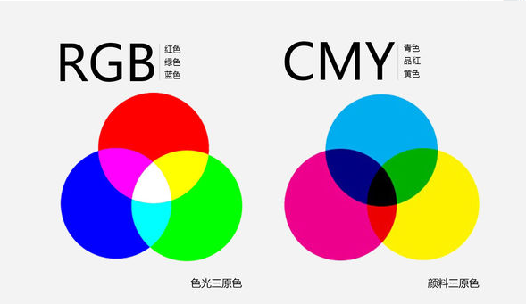 RGB颜色表什么意思? RGB和CMYK的区别