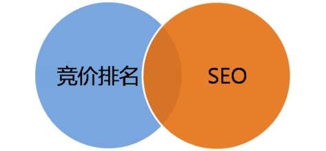 竞价排名 SEO